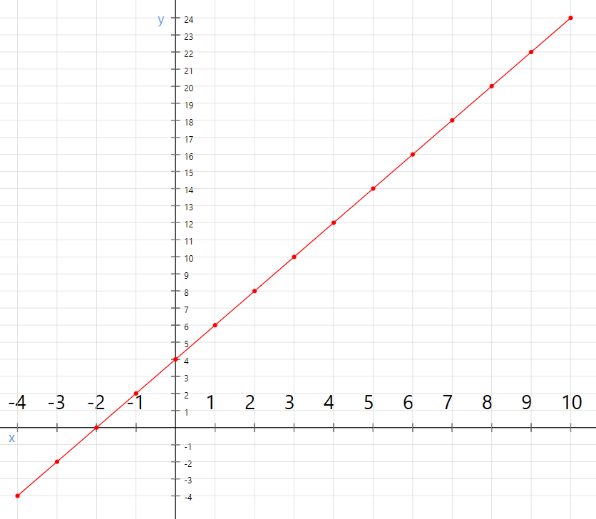 Plot of the straight line